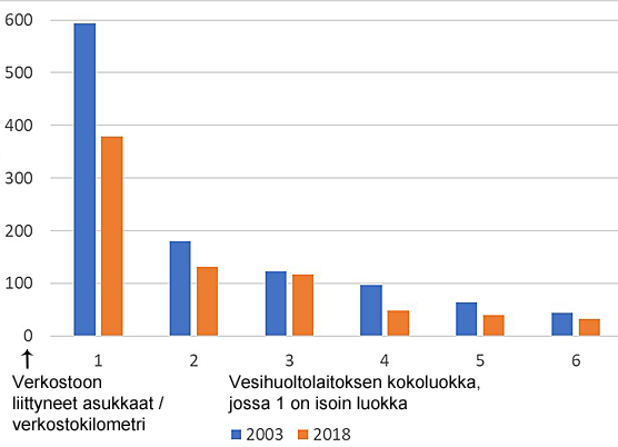 Graafi kuinka koko vaikuttaa laitosten käyttökustannuksiin ja kustannustehokkuuteen 